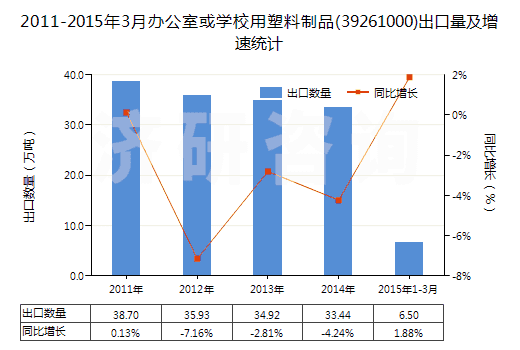 2011-2015年3月辦公室或?qū)W校用塑料制品(39261000)出口量及增速統(tǒng)計